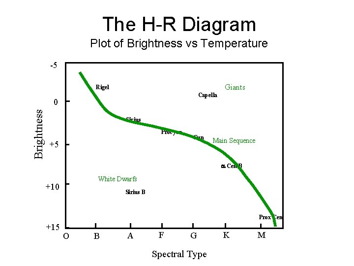 The H-R Diagram Plot of Brightness vs Temperature -5 Giants Rigel Capella Brightness 0