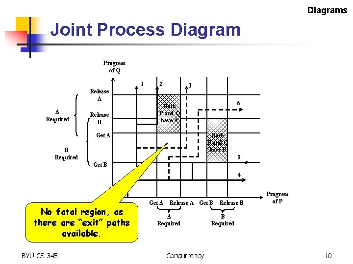 Diagrams Joint Process Diagram Progress of Q 1 2 3 Release A A Required