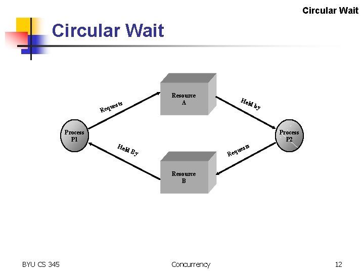 Circular Wait Resource A sts que Re Hel db Process P 1 y Process