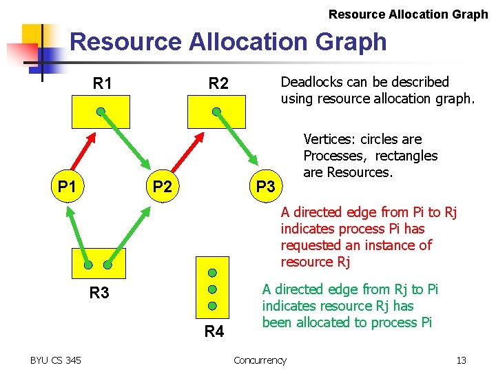 Resource Allocation Graph R 1 P 1 Deadlocks can be described using resource allocation