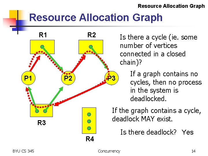 Resource Allocation Graph R 1 P 1 R 2 P 2 Is there a