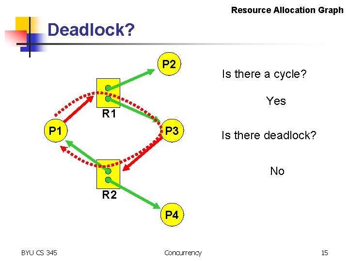 Resource Allocation Graph Deadlock? P 2 Yes R 1 P 1 Is there a