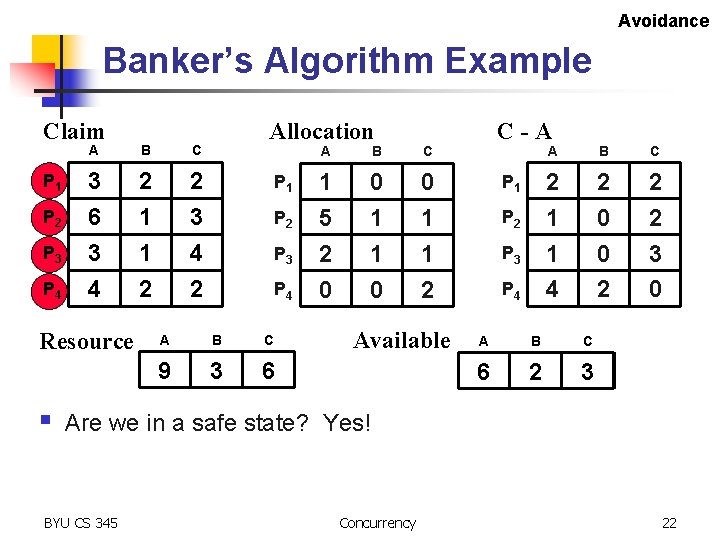 Avoidance Banker’s Algorithm Example Claim P 1 P 2 P 3 P 4 A