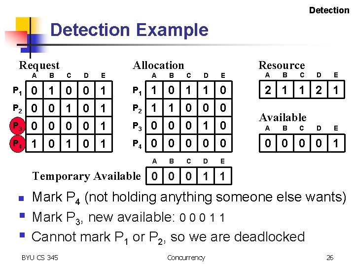 Detection Example Request P 1 P 2 P 3 P 4 Allocation A B