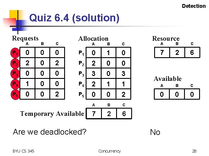 Detection Quiz 6. 4 (solution) Requests P 1 P 2 P 3 P 4