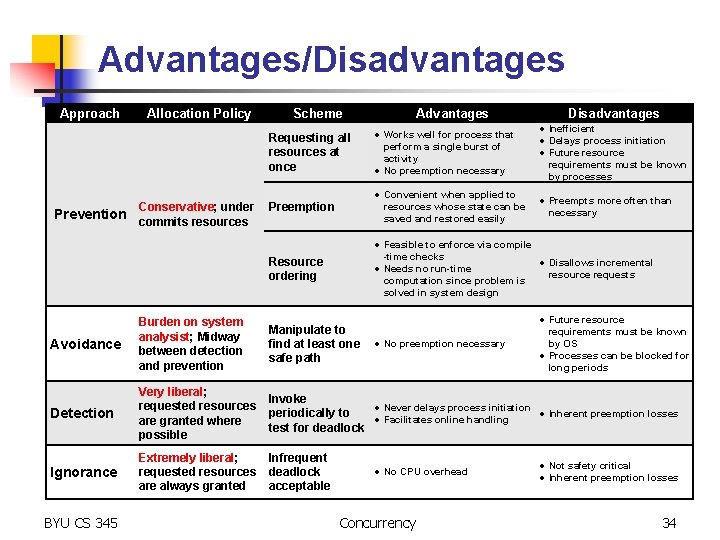 Advantages/Disadvantages Approach Prevention Allocation Policy Conservative; under commits resources Scheme Advantages Disadvantages Requesting all