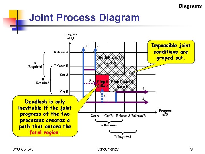 Diagrams Joint Process Diagram Progress of Q Impossible joint conditions are grayed out. 2