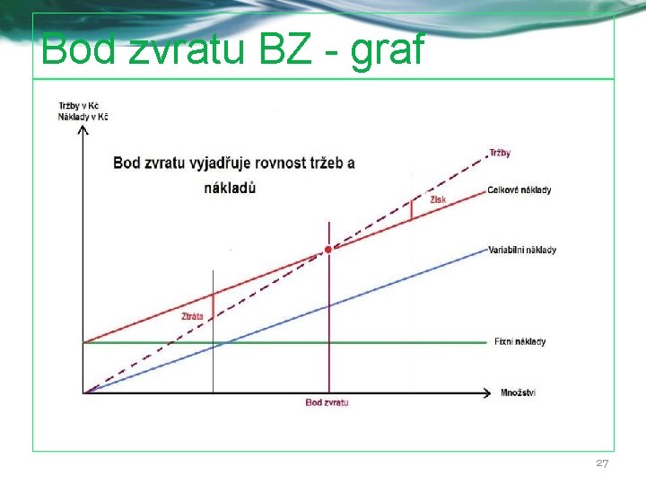 Bod zvratu BZ - graf 27 
