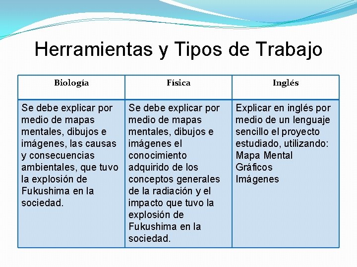 Herramientas y Tipos de Trabajo Biología Se debe explicar por medio de mapas mentales,