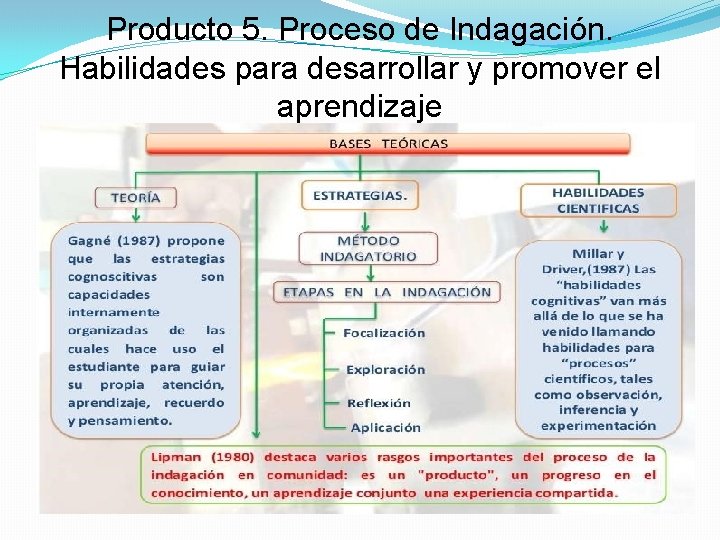 Producto 5. Proceso de Indagación. Habilidades para desarrollar y promover el aprendizaje 