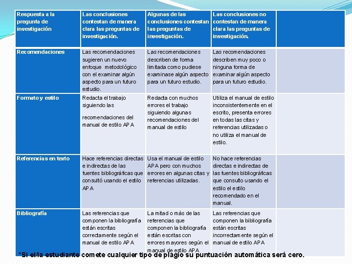 Respuesta a la pregunta de investigación Las conclusiones contestan de manera clara las preguntas