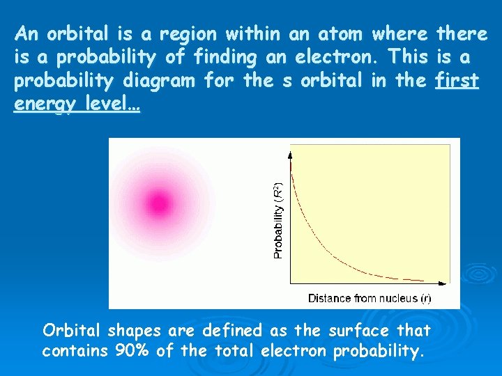 An orbital is a region within an atom where is a probability of finding