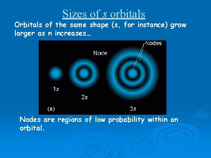 Sizes of s orbitals Orbitals of the same shape (s, for instance) grow larger