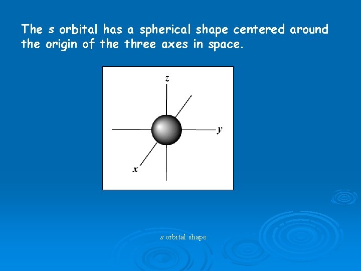 The s orbital has a spherical shape centered around the origin of the three