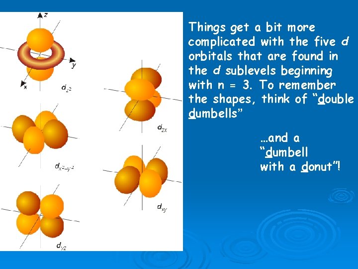 Things get a bit more complicated with the five d orbitals that are found