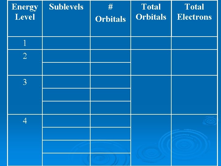 Energy Level 1 2 3 4 Sublevels # Orbitals Total Electrons 
