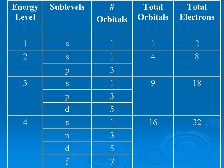Energy Level Sublevels # Orbitals Total Electrons 1 2 s s 1 1 1