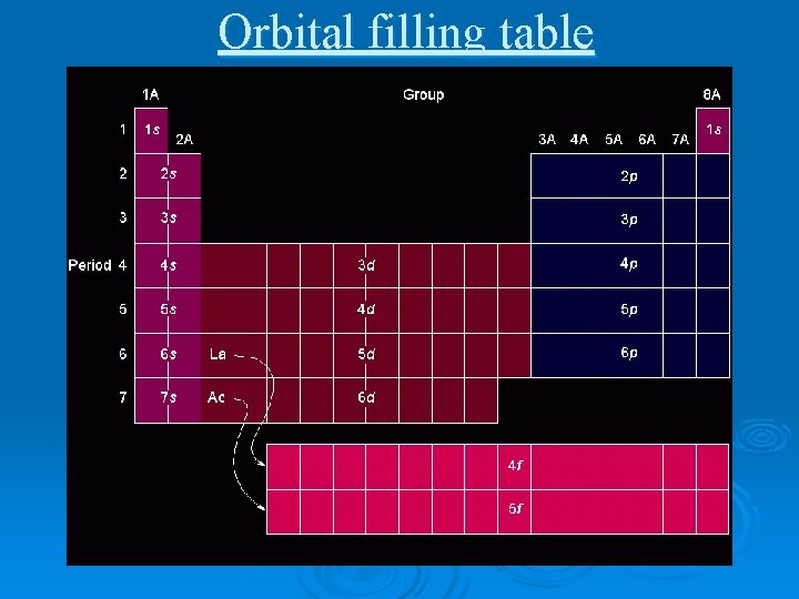 Orbital filling table 