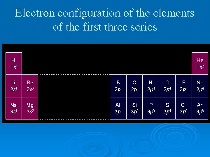 Electron configuration of the elements of the first three series 