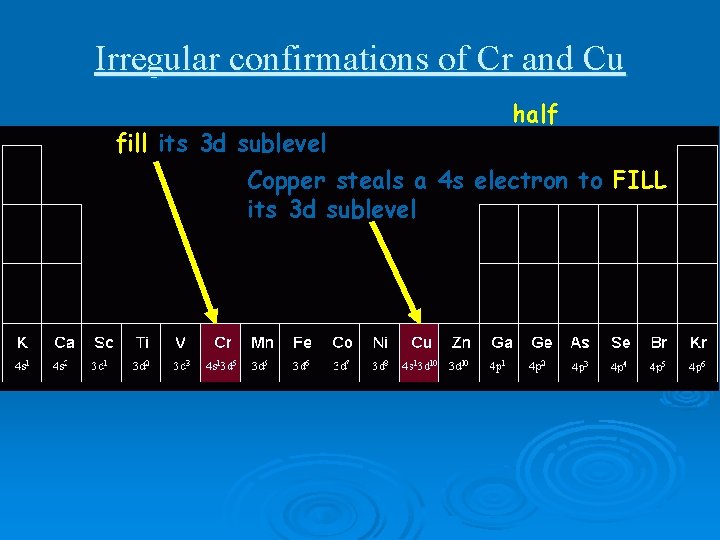 Irregular confirmations of Cr and Cu Chromium steals a 4 s electron to half