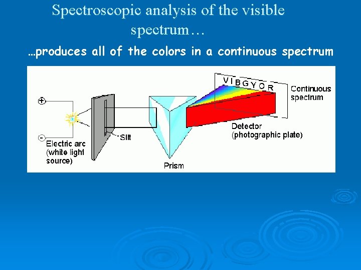 Spectroscopic analysis of the visible spectrum… …produces all of the colors in a continuous