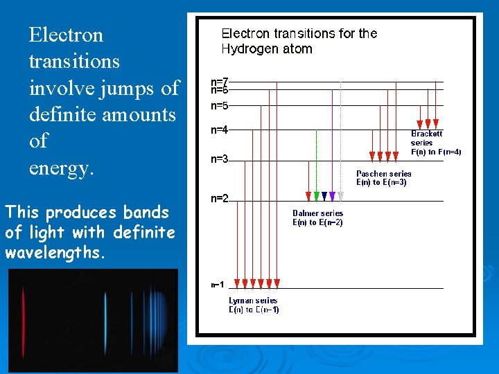 Electron transitions involve jumps of definite amounts of energy. This produces bands of light