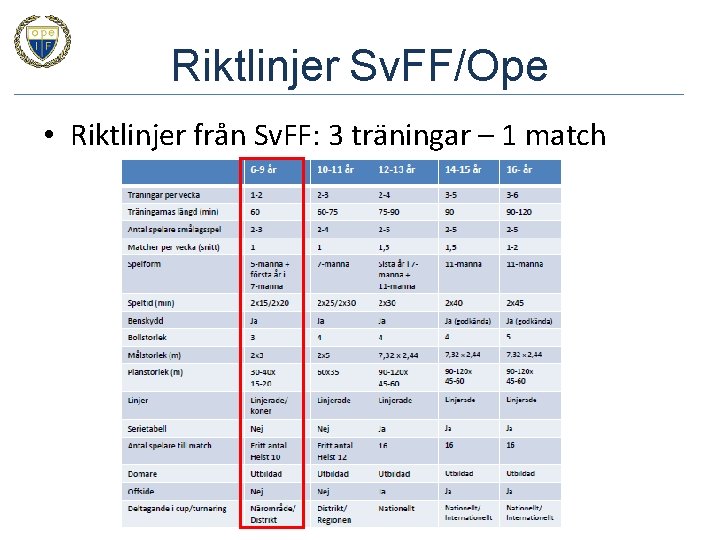 Riktlinjer Sv. FF/Ope • Riktlinjer från Sv. FF: 3 träningar – 1 match 
