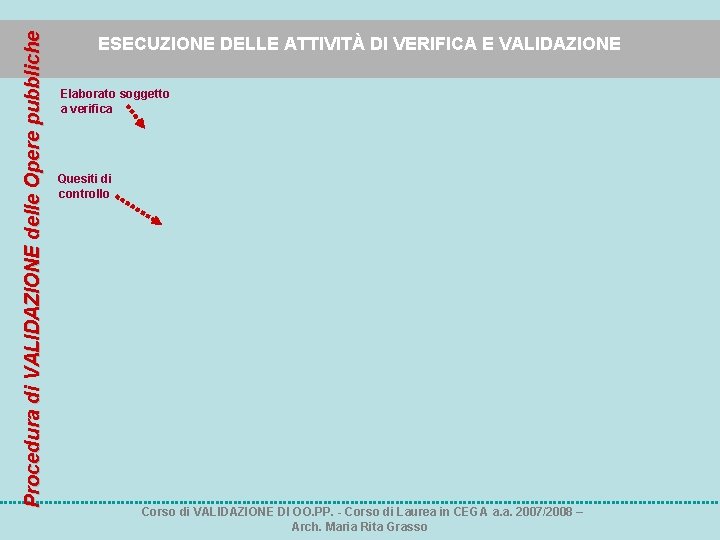 Procedura di VALIDAZIONE delle Opere pubbliche ESECUZIONE DELLE ATTIVITÀ DI VERIFICA E VALIDAZIONE Elaborato