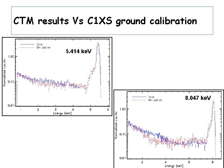 CTM results Vs C 1 XS ground calibration 5. 414 ke. V 8. 047