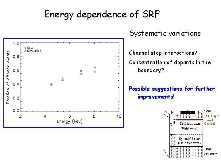 Energy dependence of SRF Systematic variations Channel stop interactions? Concentration of dopants in the