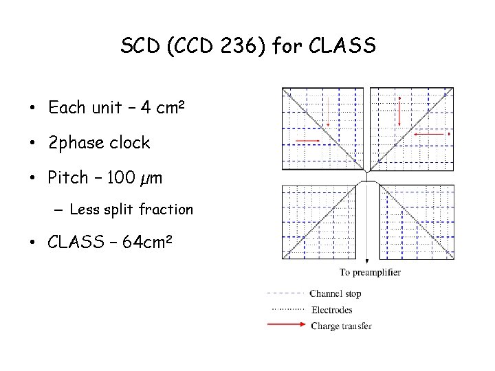 SCD (CCD 236) for CLASS • Each unit – 4 cm 2 • 2