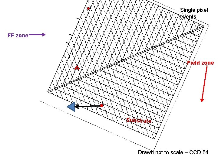 Single pixel events FF zone Field zone Substrate Drawn not to scale – CCD