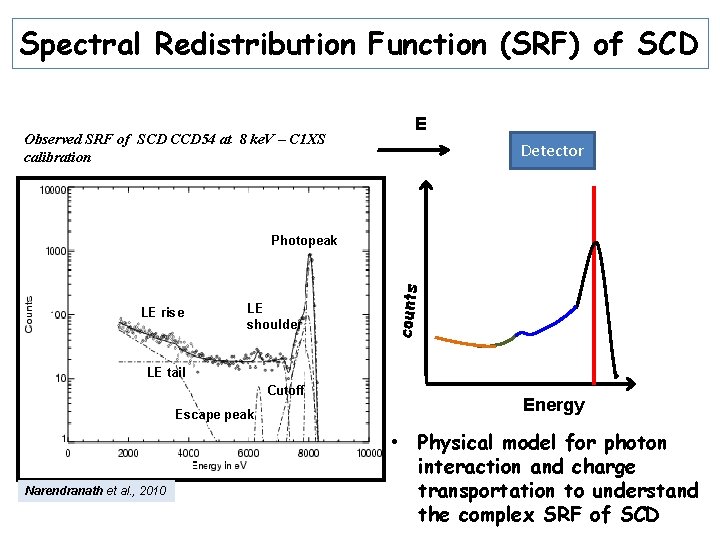 Spectral Redistribution Function (SRF) of SCD Observed SRF of SCD CCD 54 at 8