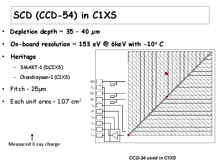 SCD (CCD-54) in C 1 XS • Depletion depth ~ 35 – 40 µm