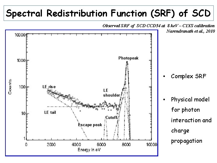 Spectral Redistribution Function (SRF) of SCD Observed SRF of SCD CCD 54 at 8