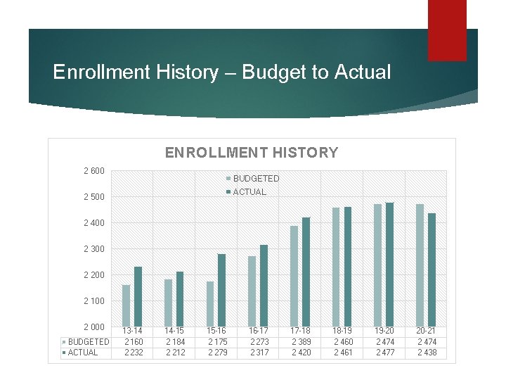 Enrollment History – Budget to Actual ENROLLMENT HISTORY 2 600 BUDGETED ACTUAL 2 500