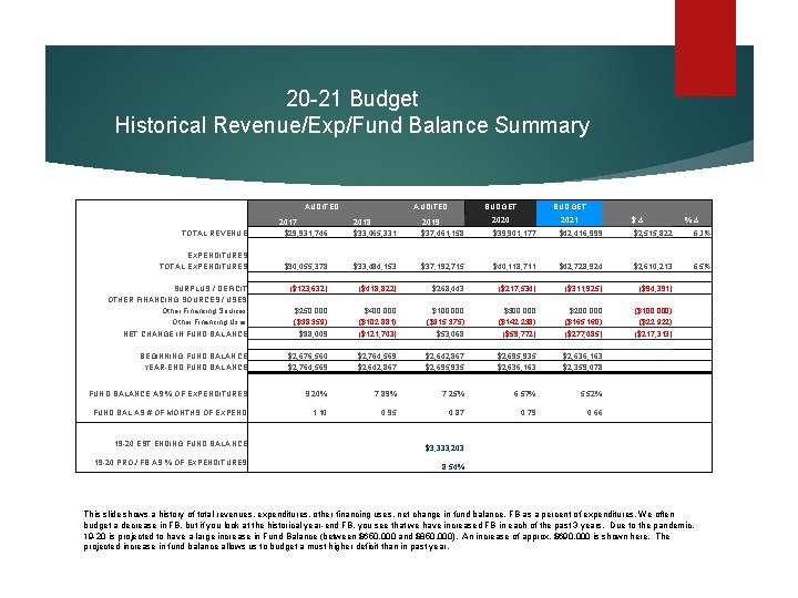 20 -21 Budget Historical Revenue/Exp/Fund Balance Summary AUDITED BUDGET 2018 $33, 065, 331 2019