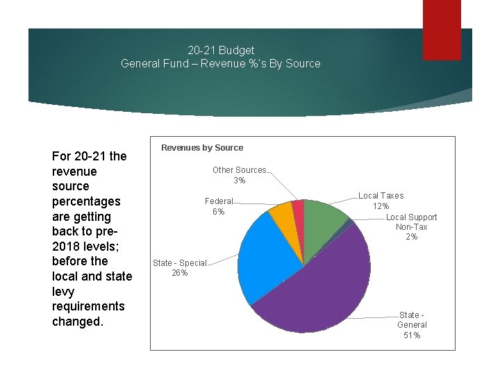 20 -21 Budget General Fund – Revenue %’s By Source For 20 -21 the