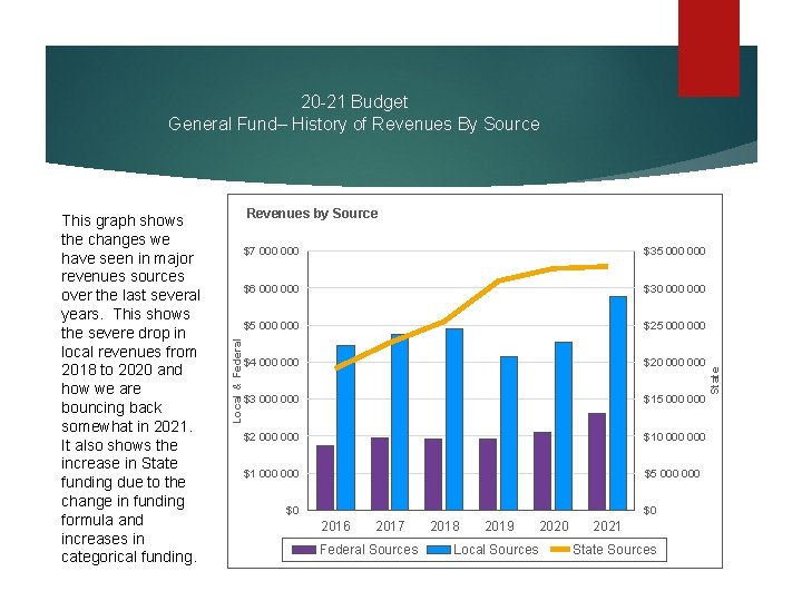 20 -21 Budget General Fund– History of Revenues By Source $7 000 $35 000