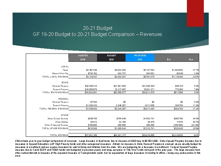 20 -21 Budget GF 19 -20 Budget to 20 -21 Budget Comparison – Revenues