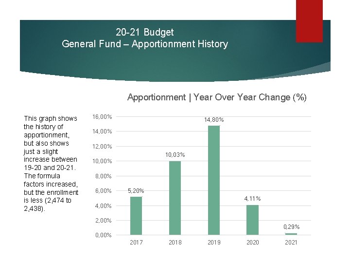 20 -21 Budget General Fund – Apportionment History Apportionment | Year Over Year Change