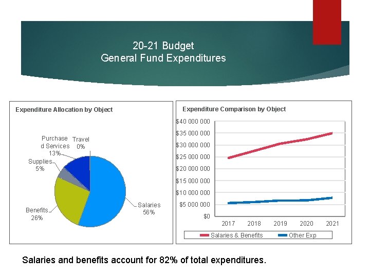 20 -21 Budget General Fund Expenditures Expenditure Comparison by Object Expenditure Allocation by Object