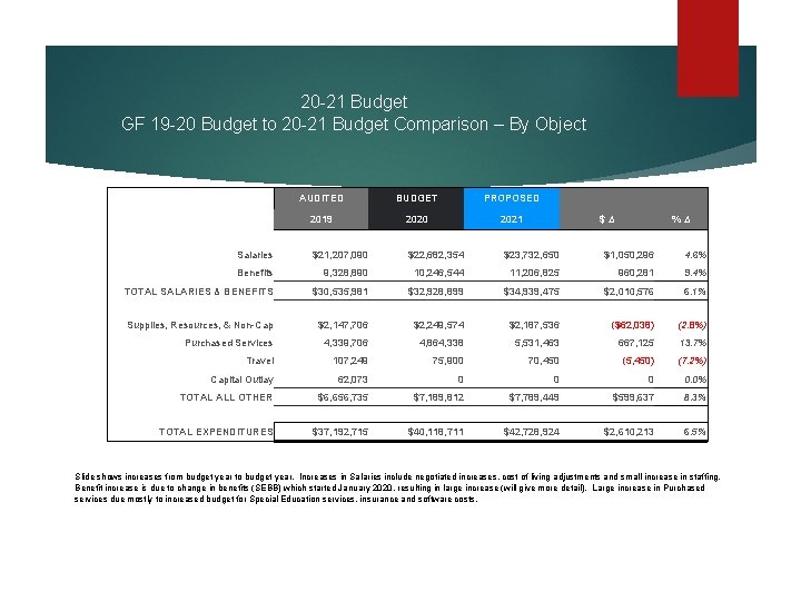 20 -21 Budget GF 19 -20 Budget to 20 -21 Budget Comparison – By