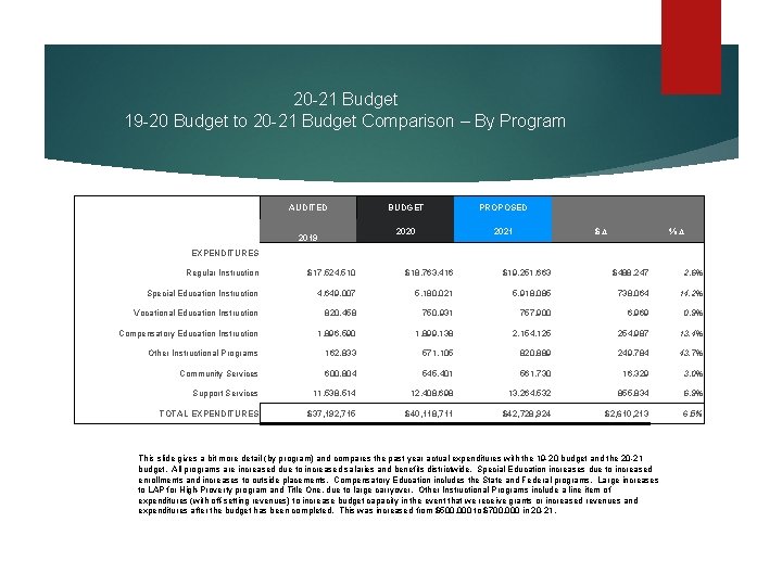 20 -21 Budget 19 -20 Budget to 20 -21 Budget Comparison – By Program