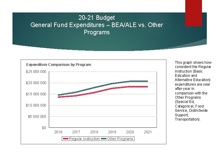 20 -21 Budget General Fund Expenditures – BEA/ALE vs. Other Programs This graph shows