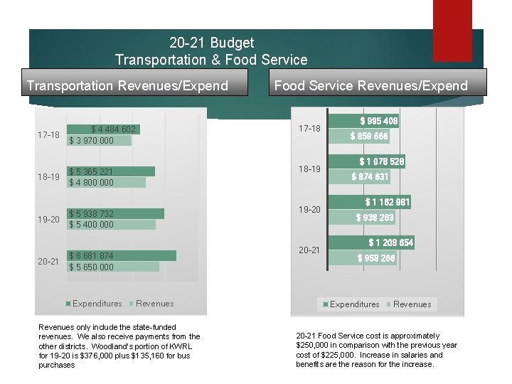 20 -21 Budget Transportation & Food Service Transportation Revenues/Expend 17 -18 18 -19 19
