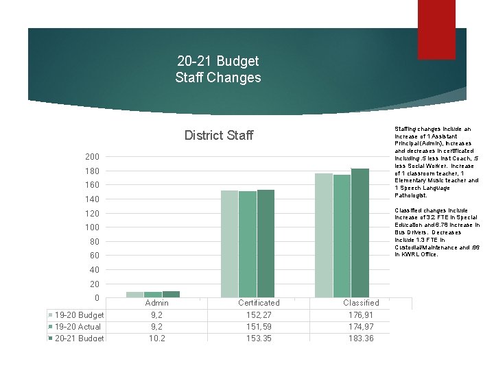 20 -21 Budget Staff Changes Staffing changes include an increase of 1 Assistant Principal