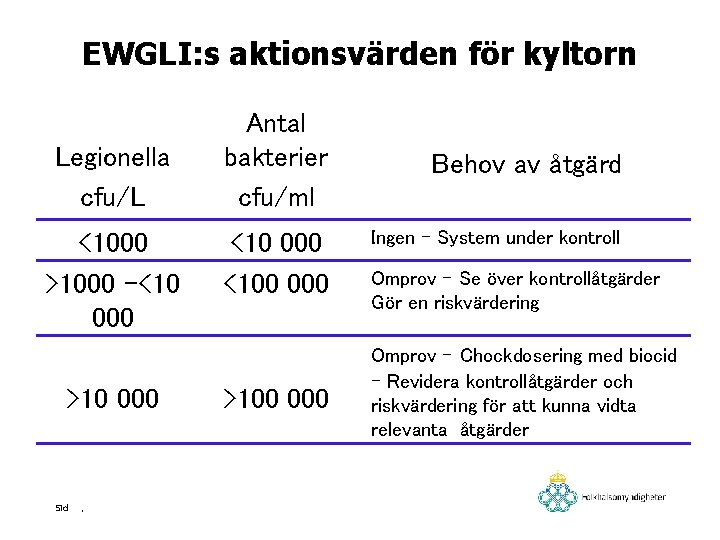 EWGLI: s aktionsvärden för kyltorn Legionella cfu/L <1000 >1000 -<10 000 >10 000 Sid