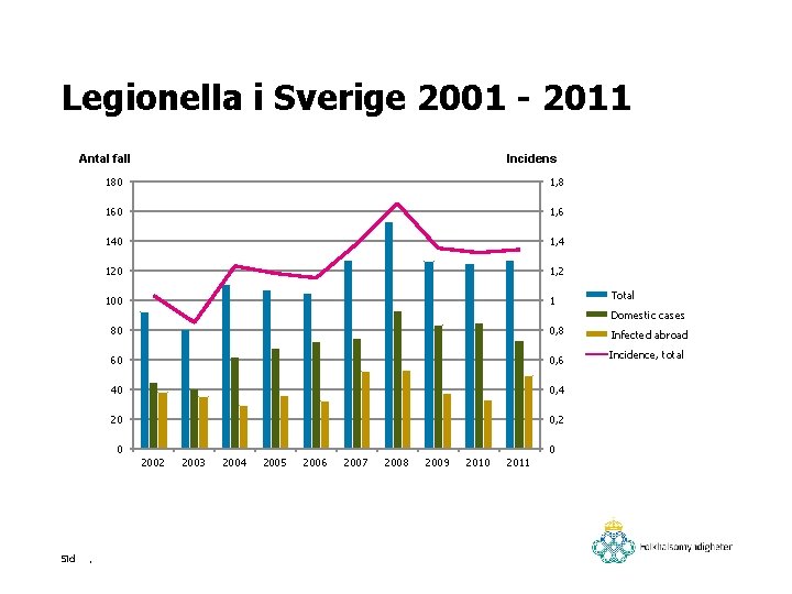 Legionella i Sverige 2001 - 2011 Antal fall Incidens 180 1, 8 160 1,