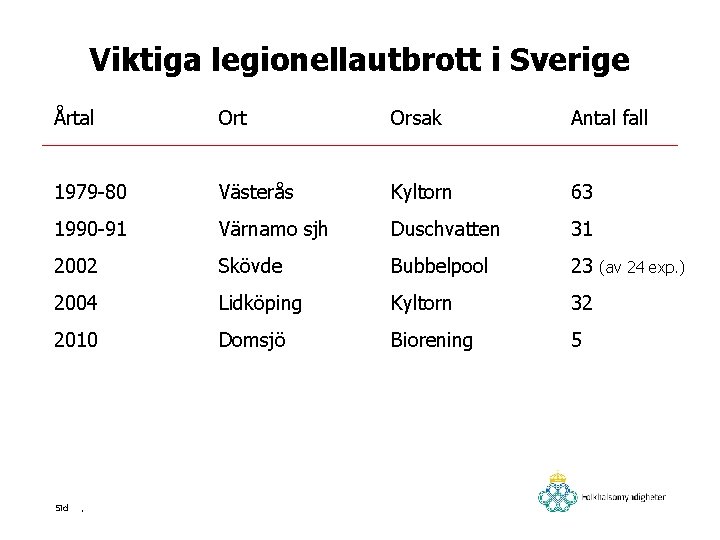 Viktiga legionellautbrott i Sverige Årtal Ort Orsak Antal fall 1979 -80 Västerås Kyltorn 63